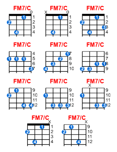 FM7/C ukulele chord charts/diagrams with finger positions and variations