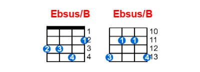 Ebsus/B ukulele chord charts/diagrams with finger positions and variations