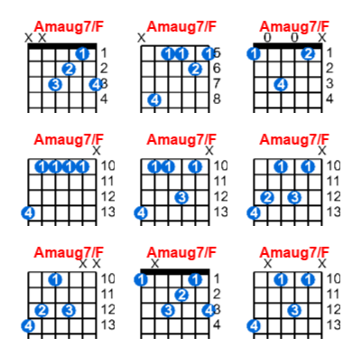 Amaug7/F guitar chord charts/diagrams with finger positions and variations