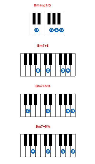Bmaug7/D piano chord charts/diagrams and inversions