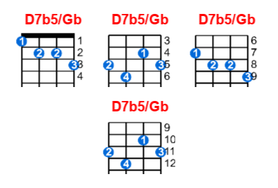 D7b5/Gb ukulele chord charts/diagrams with finger positions and variations