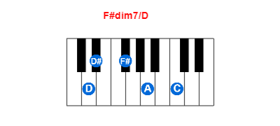 F#dim7/D piano chord charts/diagrams and inversions