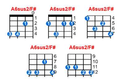 A6sus2/F# ukulele chord charts/diagrams with finger positions and variations