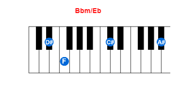Bbm/Eb piano chord charts/diagrams and inversions