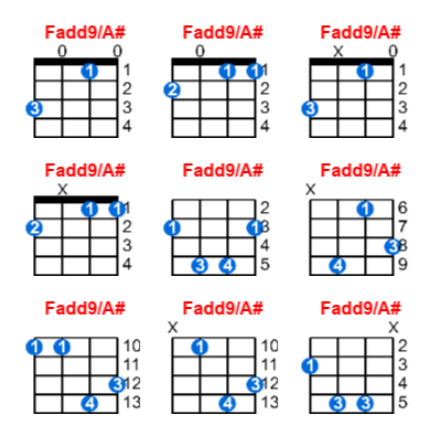 Fadd9/A# ukulele chord charts/diagrams with finger positions and variations