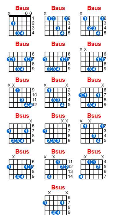 Bsus guitar chord charts/diagrams with finger positions and variations