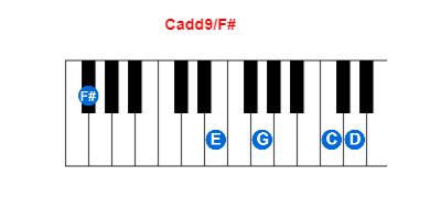 Cadd9/F# piano chord charts/diagrams and inversions