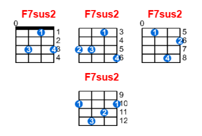 F7sus2 ukulele chord charts/diagrams with finger positions and variations