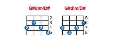 G#dim/D# ukulele chord charts/diagrams with finger positions and variations