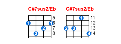 C#7sus2/Eb ukulele chord charts/diagrams with finger positions and variations