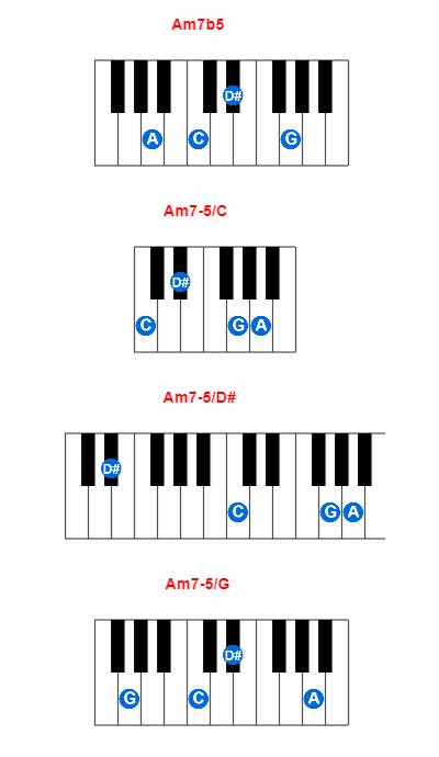 Am7b5 piano chord charts/diagrams and inversions