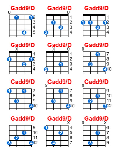 Gadd9/D ukulele chord charts/diagrams with finger positions and variations