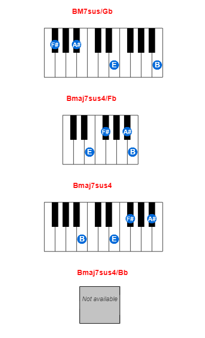 BM7sus/Gb piano chord charts/diagrams and inversions