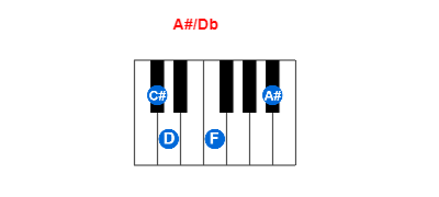 A#/Db piano chord charts/diagrams and inversions