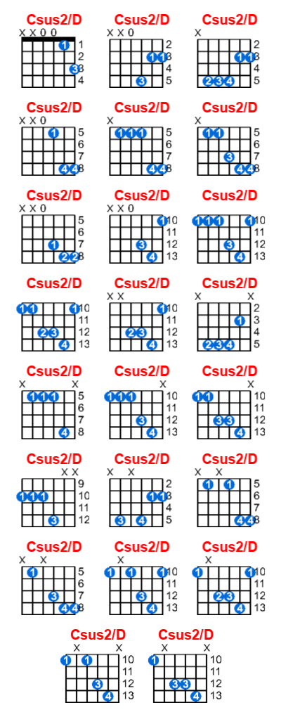 Csus2/D guitar chord charts/diagrams with finger positions and variations