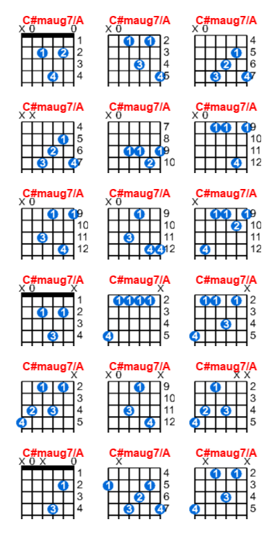 C#maug7/A guitar chord charts/diagrams with finger positions and variations