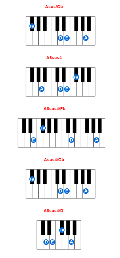 Asus/Gb piano chord charts/diagrams and inversions