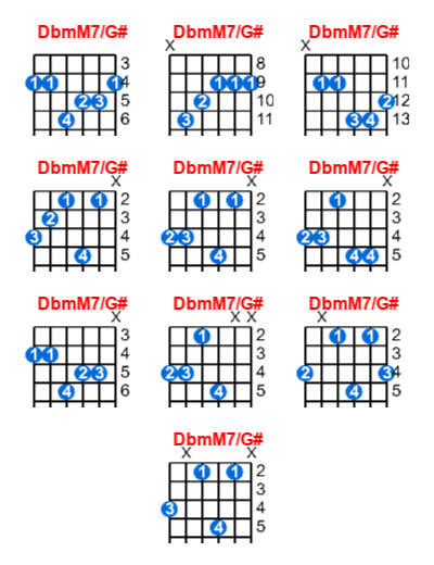 DbmM7/G# guitar chord charts/diagrams with finger positions and variations