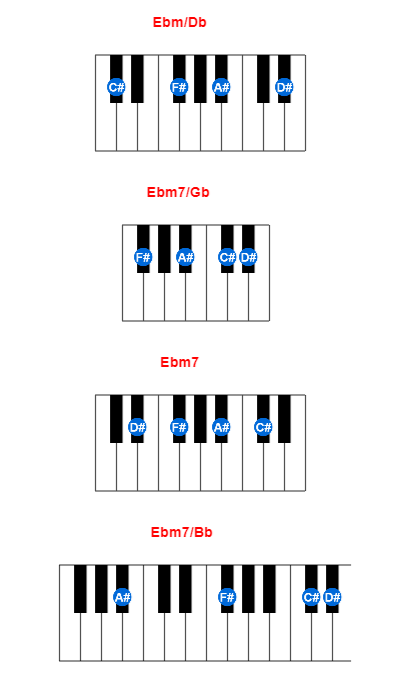 Ebm/Db piano chord charts/diagrams and inversions