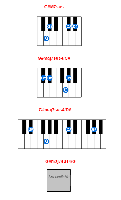 G#M7sus piano chord charts/diagrams and inversions