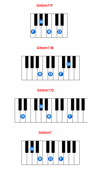 G#dim7/F piano chord charts/diagrams and inversions