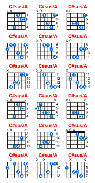 C#sus/A guitar chord charts/diagrams with finger positions and variations