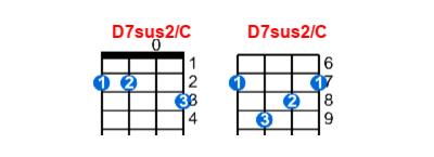 D7sus2/C ukulele chord charts/diagrams with finger positions and variations