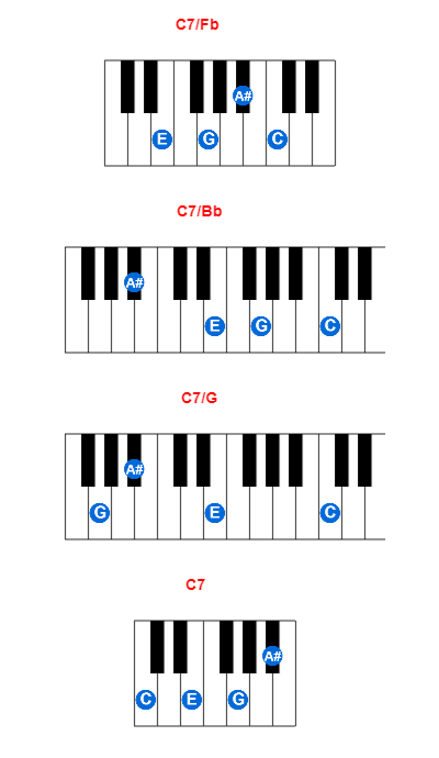 C7/Fb piano chord charts/diagrams and inversions