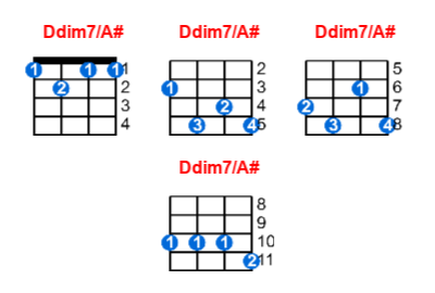 Ddim7/A# ukulele chord charts/diagrams with finger positions and variations