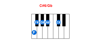 C#6/Gb piano chord charts/diagrams and inversions