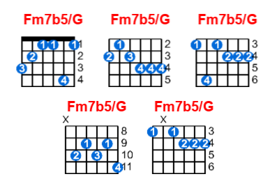 Fm7b5/G guitar chord charts/diagrams with finger positions and variations