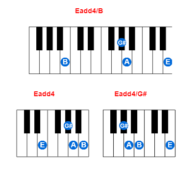 Eadd4/B piano chord charts/diagrams and inversions