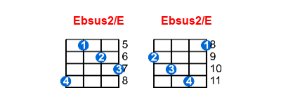 Ebsus2/E ukulele chord charts/diagrams with finger positions and variations