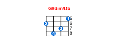 G#dim/Db ukulele chord charts/diagrams with finger positions and variations