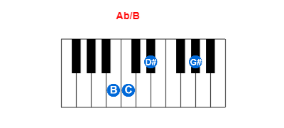 Ab/B piano chord charts/diagrams and inversions