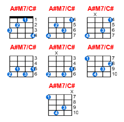 A#M7/C# ukulele chord charts/diagrams with finger positions and variations