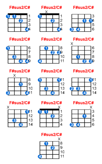 F#sus2/C# ukulele chord charts/diagrams with finger positions and variations