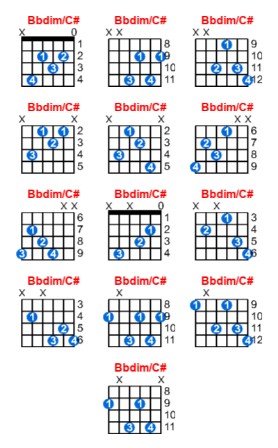 Bbdim/C# guitar chord charts/diagrams with finger positions and variations