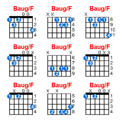 Baug/F guitar chord charts/diagrams with finger positions and variations