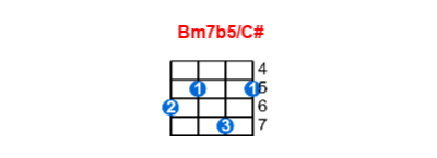 Bm7b5/C# ukulele chord charts/diagrams with finger positions and variations