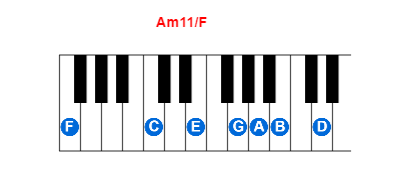 Am11/F piano chord charts/diagrams and inversions