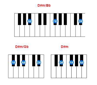 D#m/Bb piano chord charts/diagrams and inversions