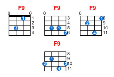 F9 ukulele chord charts/diagrams with finger positions and variations