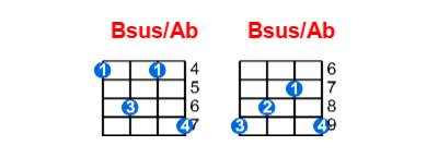 Bsus/Ab ukulele chord charts/diagrams with finger positions and variations