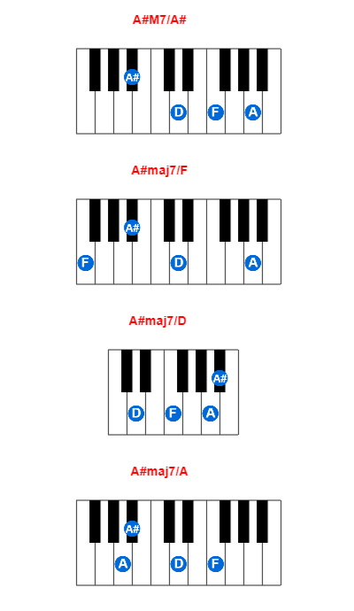 A#M7/A# piano chord charts/diagrams and inversions