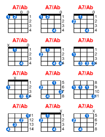 A7/Ab ukulele chord charts/diagrams with finger positions and variations