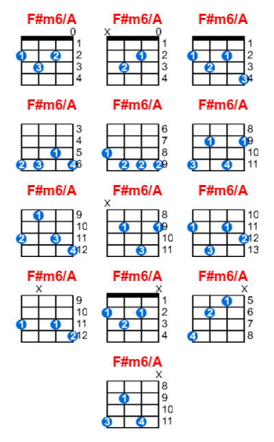 F#m6/A ukulele chord charts/diagrams with finger positions and variations