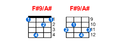 F#9/A# ukulele chord charts/diagrams with finger positions and variations