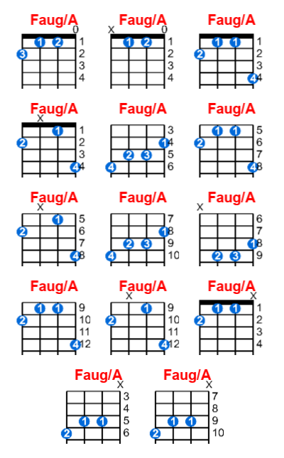 Faug/A ukulele chord charts/diagrams with finger positions and variations