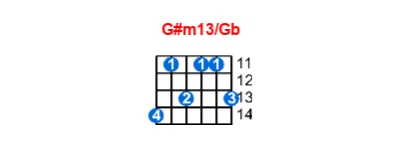 G#m13/Gb guitar chord charts/diagrams with finger positions and variations